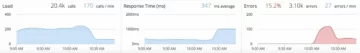 Load-and-Errors-AppD-Flow-Map
