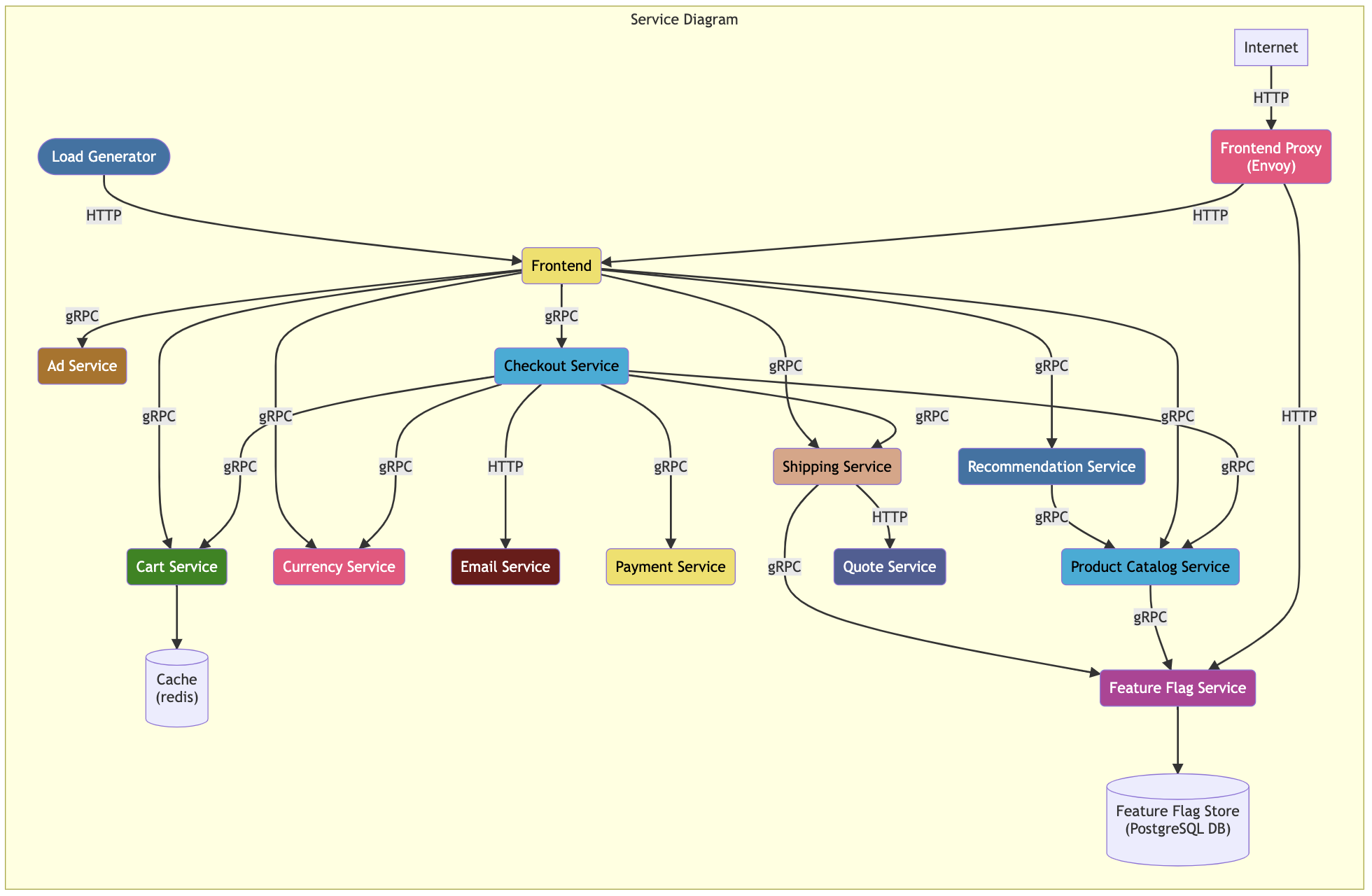 How to observe OpenTelemetry demo app in AppDynamics Cloud